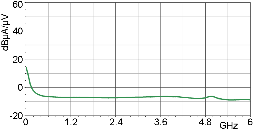 Current correction curve [dBµA] / [dBµV]